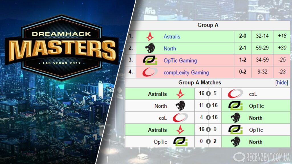 DreamHack Masters Las Vegas 2017 - обзор турнира по CS:GO, проходившего в Лас-Вегасе. Участники, результаты, победители. Кто стал победителем DreamHack 2017 (Обзор портала Рецензент - https://recenzent.com.ua)